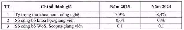 Các chỉ số đánh giá về hoạt động khoa học và công nghệ của Trường Trường Đại học Nông - Lâm Bắc Giang, theo Báo cáo thường niên năm 2026. Ảnh chụp màn hình