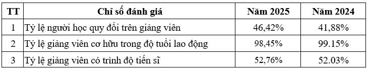 Các chỉ số đánh giá về đội ngũ giảng viên toàn thời gian, theo Báo cáo thường niên năm 2025 của Học viện Tài chính. Ảnh chụp màn hình
