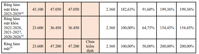 Theo Báo cáo tình hình thực hiện Nghị định số 238/2025/NĐ-CP, Bộ Giáo dục và Đào tạo. (8: Trường Đại học Y Hà Nội; 9, 10: Trường Đại học Y - Dược, Đại học Huế)