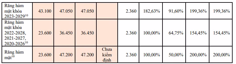 Theo Báo cáo tình hình thực hiện Nghị định số 238/2025/NĐ-CP, Bộ Giáo dục và Đào tạo. (8: Trường Đại học Y Hà Nội; 9, 10: Trường Đại học Y - Dược, Đại học Huế)