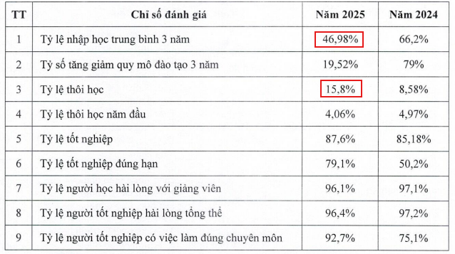 Theo Báo cáo thường niên năm 2026 của Trường Đại học Nông - Lâm Bắc Giang. Ảnh chụp màn hình