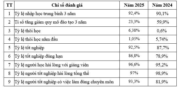 Các chỉ số đánh giá về tuyển sinh và đào tạo, theo Báo cáo thường niên năm 2025 của Học viện Tài chính. Ảnh chụp màn hình