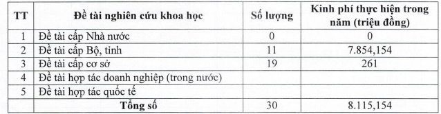 Theo Báo cáo thường niên năm 2026 của Trường Đại học Nông - Lâm Bắc Giang. Ảnh chụp màn hình