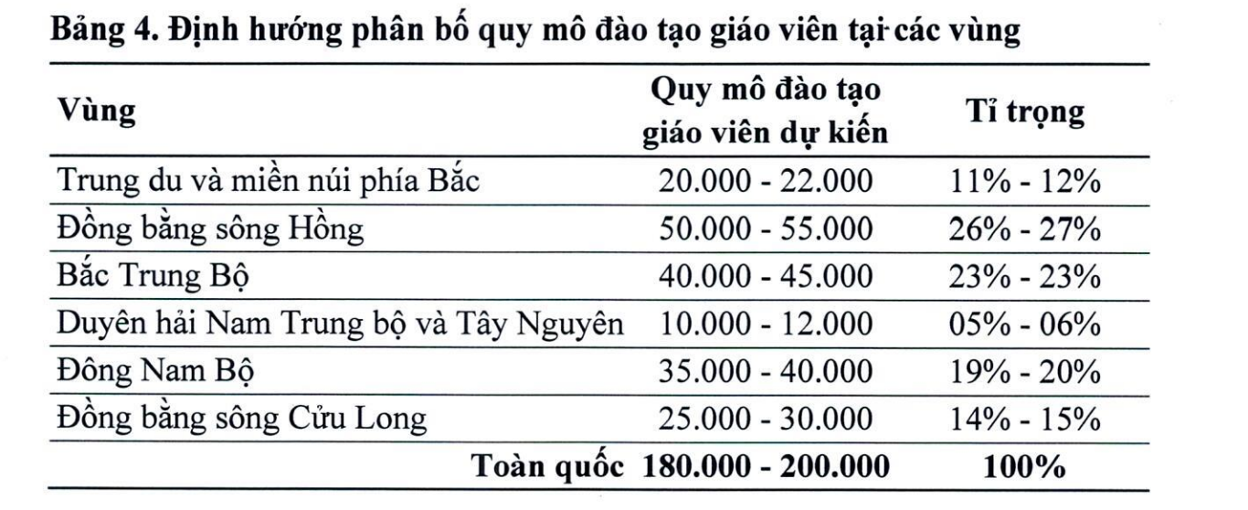 Định hướng phân bố quy mô đào tạo giáo viên tại các vùng. Ảnh chụp màn hình