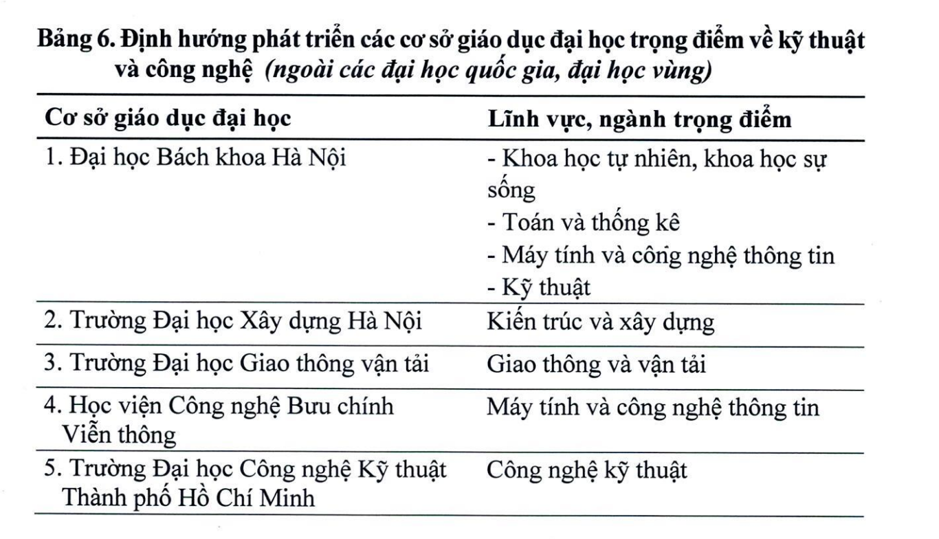 Danh sách các cơ sở giáo dục đại học được lựa chọn và các lĩnh vực, ngành trọng điểm được ưu tiên. Ảnh chụp màn hình