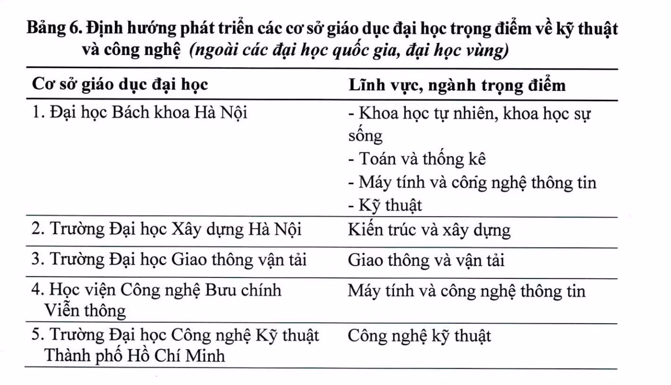 Danh sách các cơ sở giáo dục đại học được lựa chọn và các lĩnh vực, ngành trọng điểm được ưu tiên. Ảnh chụp màn hình