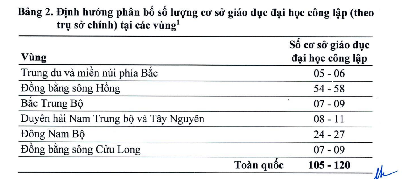 Định hướng phân bố số lượng cơ sở giáo dục đại học công lập (theo trụ sở chính) tại các vùng, trong đó, các đại học quốc gia, đại học vùng được tính là 01 đầu mối cơ sở giáo dục đại học. Ảnh chụp màn hình