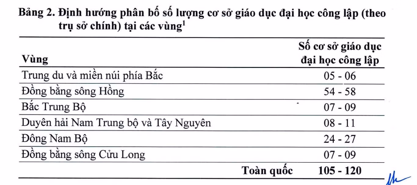 Định hướng phân bố số lượng cơ sở giáo dục đại học công lập (theo trụ sở chính) tại các vùng, trong đó, các đại học quốc gia, đại học vùng được tính là 01 đầu mối cơ sở giáo dục đại học. Ảnh chụp màn hình