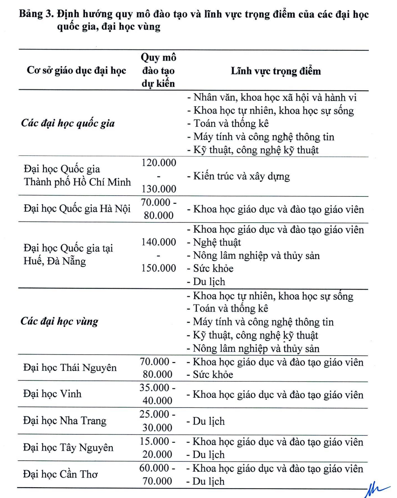 Định hướng quy mô đào tạo và lĩnh vực trọng điểm của các đại học quốc gia, đại học vùng. Ảnh chụp màn hình
