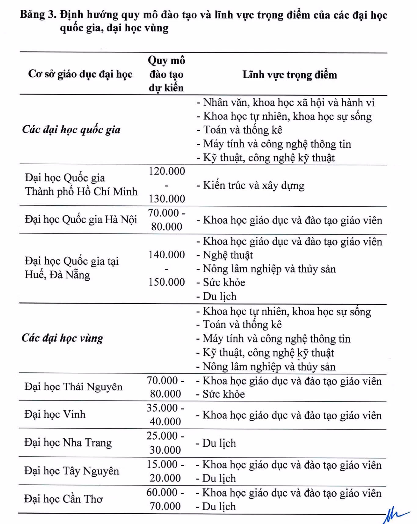 Định hướng quy mô đào tạo và lĩnh vực trọng điểm của các đại học quốc gia, đại học vùng. Ảnh chụp màn hình