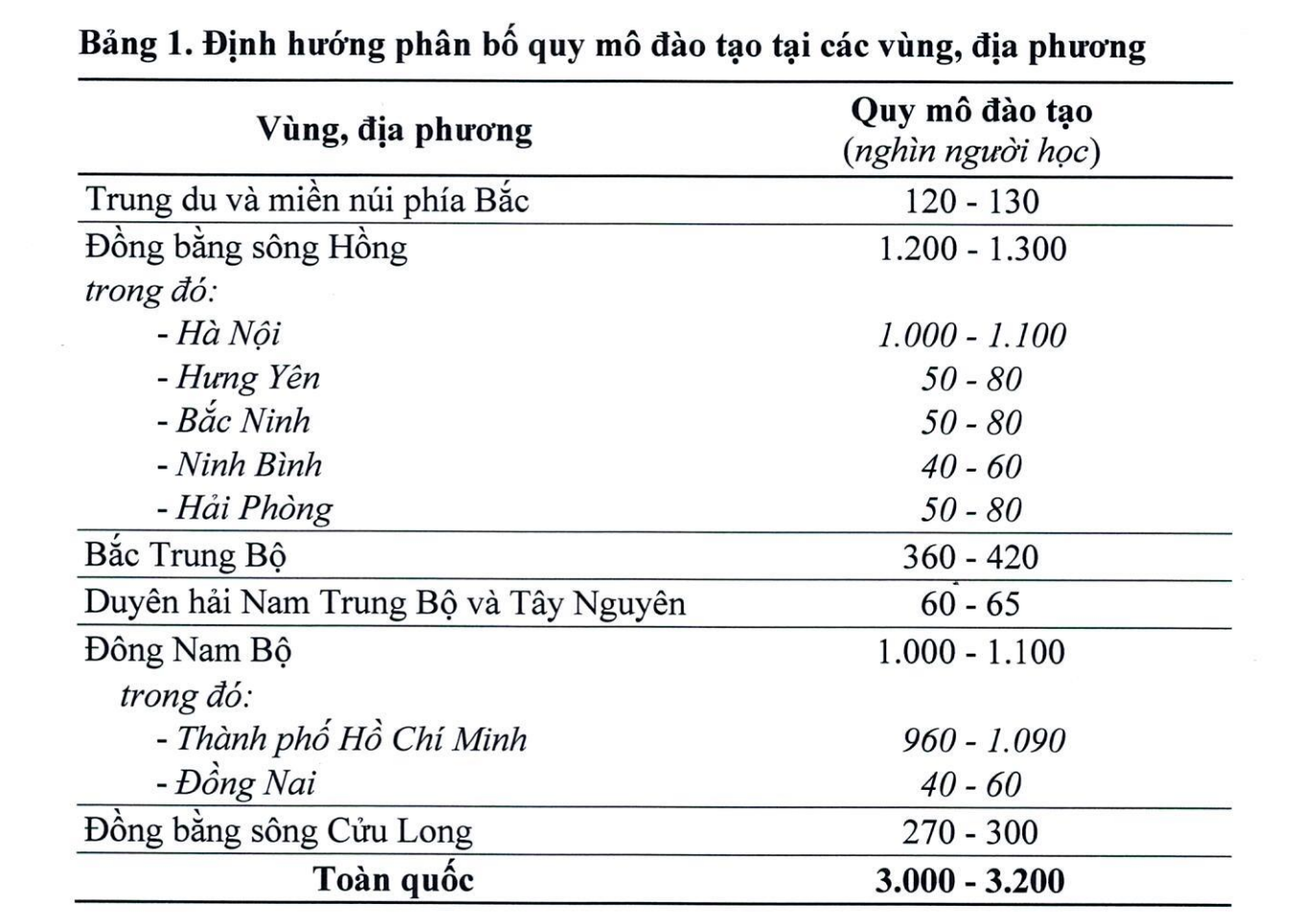 Quy hoạch yêu cầu, các cơ sở giáo dục đại học công lập được xác định trong “Định hướng phân bố quy mô đào tạo tại các vùng, địa phương”, tính hệ số dự trữ từ 1,5 đến 2 lần cho phát triển trong tầm nhìn đến năm 2050. Ảnh chụp màn hình