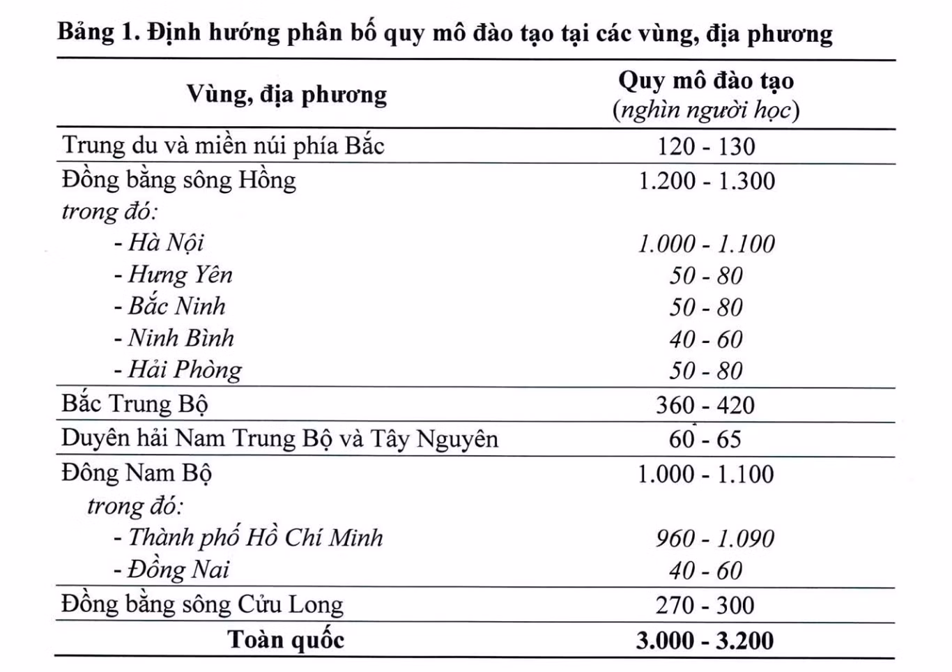 Quy hoạch yêu cầu, các cơ sở giáo dục đại học công lập được xác định trong “Định hướng phân bố quy mô đào tạo tại các vùng, địa phương”, tính hệ số dự trữ từ 1,5 đến 2 lần cho phát triển trong tầm nhìn đến năm 2050. Ảnh chụp màn hình