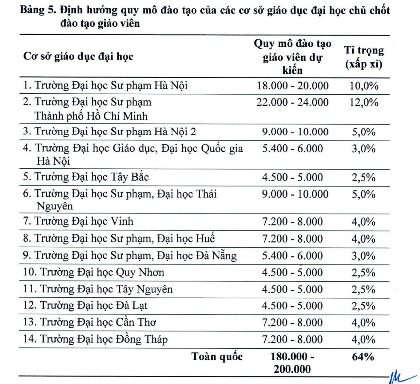 Định hướng quy mô đào tạo của các cơ sở giáo dục đại học chủ chốt đào tạo giáo viên. Ảnh chụp màn hình