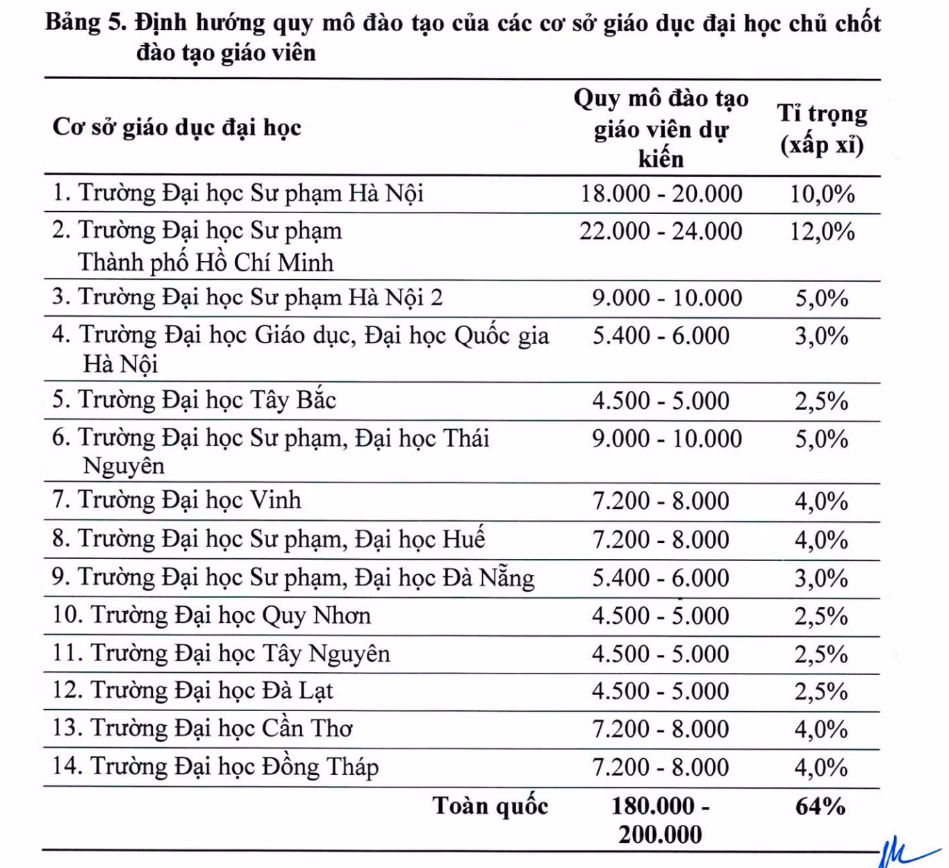 Định hướng quy mô đào tạo của các cơ sở giáo dục đại học chủ chốt đào tạo giáo viên. Ảnh chụp màn hình