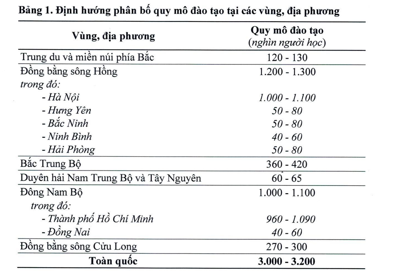 Định hướng phân bố quy mô đào tạo tại các vùng, địa phương. Ảnh chụp màn hình