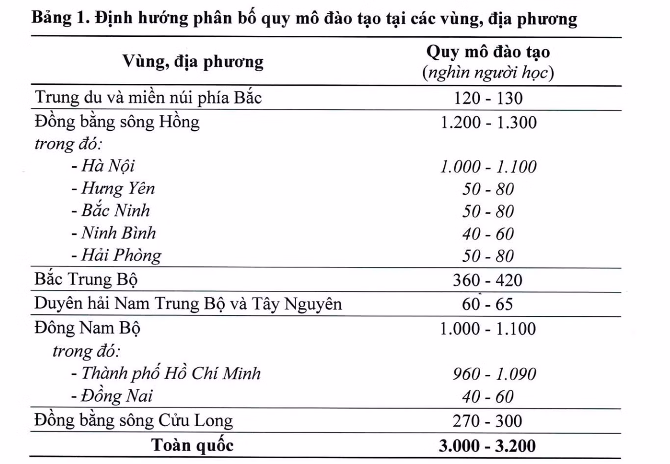 Định hướng phân bố quy mô đào tạo tại các vùng, địa phương. Ảnh chụp màn hình