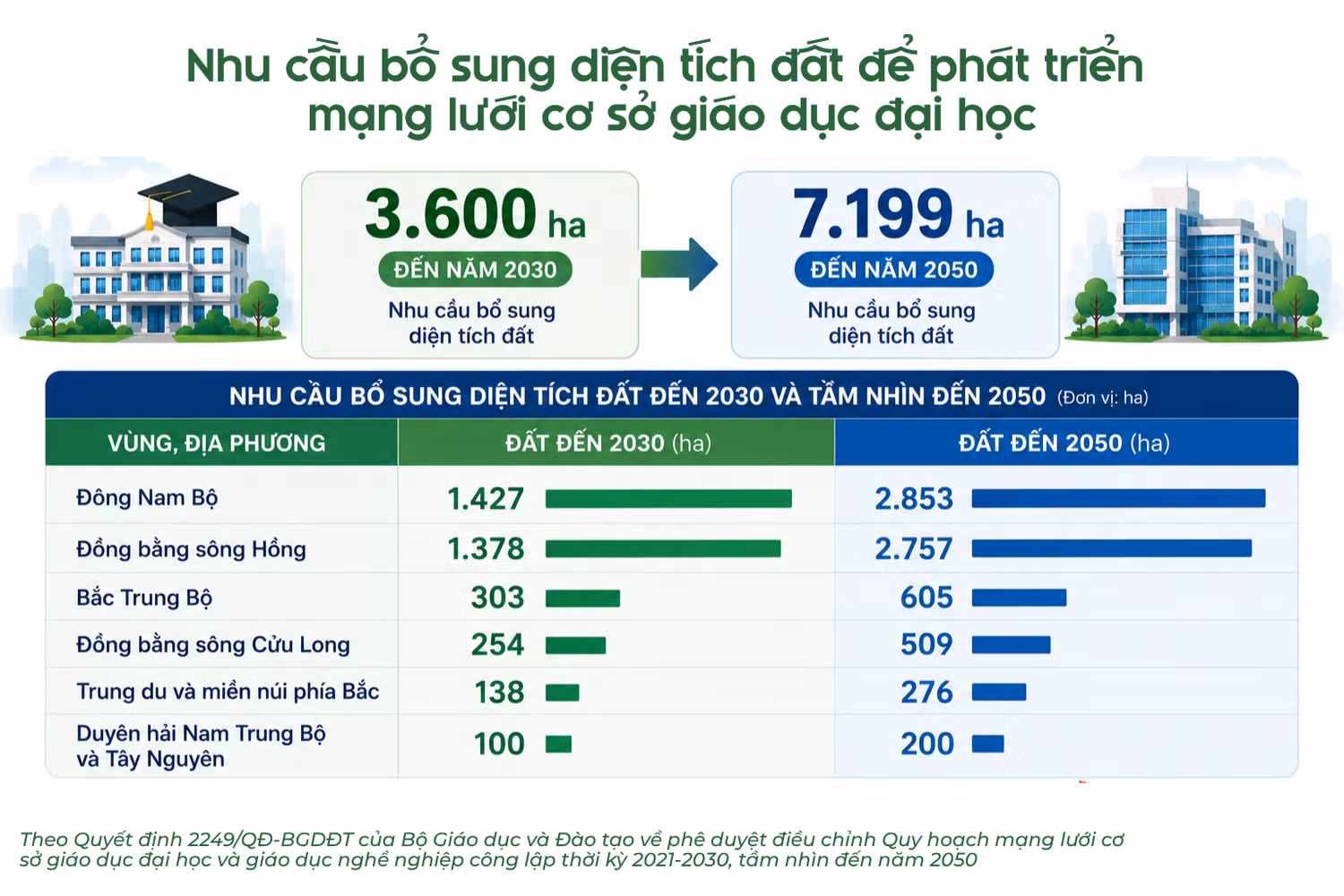 3600-hec-ta-dat-cho-giao-duc-dai-hoc-den-2030-1.png