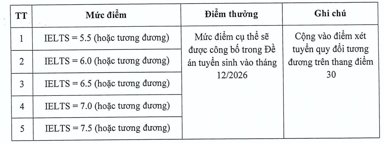 Đại học Kinh tế Quốc dân dự kiến từ năm 2027 quy đổi chứng chỉ ngoại ngữ quốc tế (từ IELTS 5.5 trở lên) thành điểm môn tiếng Anh hoặc điểm thưởng trong xét tuyển. Ảnh chụp màn hình