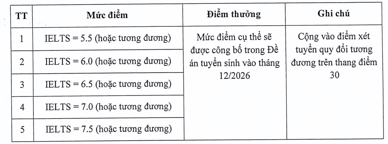 Đại học Kinh tế Quốc dân dự kiến từ năm 2027 quy đổi chứng chỉ ngoại ngữ quốc tế (từ IELTS 5.5 trở lên) thành điểm môn tiếng Anh hoặc điểm thưởng trong xét tuyển. Ảnh chụp màn hình