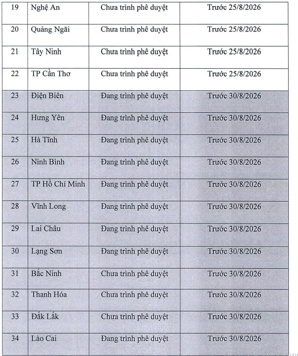 Tổng hợp tiến độ sắp xếp các cơ sở giáo dục mầm non, phổ thông, giáo dục thường xuyên và giáo dục nghề nghiệp công lập của 34 tỉnh, thành phố. Ảnh chụp màn hình