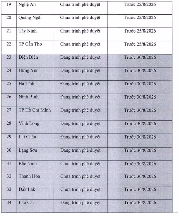 Tổng hợp tiến độ sắp xếp các cơ sở giáo dục mầm non, phổ thông, giáo dục thường xuyên và giáo dục nghề nghiệp công lập của 34 tỉnh, thành phố. Ảnh chụp màn hình