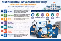 Chuẩn CTĐT giáo dục nghề nghiệp: Yêu cầu người học có năng lực số, kỹ năng xanh trong chuẩn đầu ra