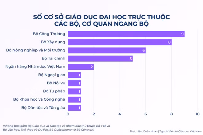 Ngoài Bộ GDĐT và khối ngành đặc thù, các bộ/ngành khác đang quản lý bao nhiêu đầu mối CSGDĐH?