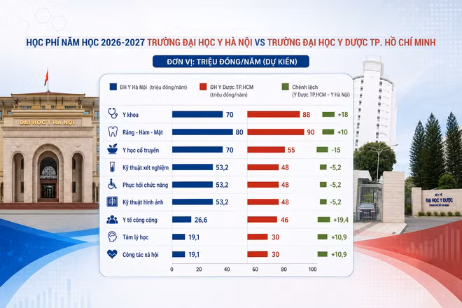 So sánh học phí Trường Đại học Y Hà Nội và Trường Đại học Y dược TPHCM ở mùa tuyển sinh 2026