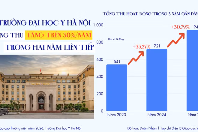 Tổng thu tiệm cận 1.000 tỷ đồng, Trường Đại học Y Hà Nội chi lương, thu nhập cho đội ngũ ra sao?