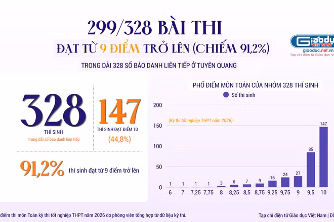 299 bài thi đạt từ 9 điểm Toán trở lên trong dải 328 số báo danh ở Tuyên Quang, Bộ GD&ĐT rà soát