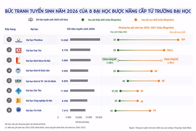 8 trường đại học sau khi lên đại học: Quy mô tuyển sinh và học phí năm 2026 ra sao?