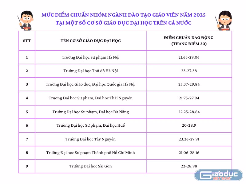 gdvn-diem-chuan-nhom-nganh-su-pham-2025.png