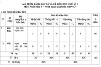 Đề Ngữ văn kết hợp trắc nghiệm: GV đã tập huấn, Vụ GDTH nói thế thầy cô lo lắng