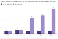 Tuyển dụng giáo viên trường Chuyên Vĩnh Phúc năm 2023: Tỷ lệ chọi cao nhất 1/9,5