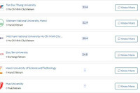 6 trường đại học Việt Nam lọt vào top 500 bảng xếp hạng châu Á