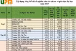 Xếp hạng nghiên cứu đại học, Việt Nam có gần 20 trường đạt chuẩn châu Á
