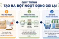 Bột ngọt “đóng gói lại” và những điều bạn nên biết
