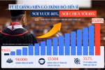 Cơ sở giáo dục đại học "chạy đua" tăng tiến sĩ: Nơi vượt mức 80%, nơi chưa chạm mốc 10%