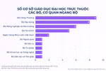 Ngoài Bộ GDĐT và khối ngành đặc thù, các bộ/ngành khác đang quản lý bao nhiêu đầu mối CSGDĐH?