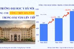 Tổng thu tiệm cận 1.000 tỷ đồng, Trường Đại học Y Hà Nội chi lương, thu nhập cho đội ngũ ra sao?