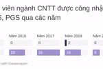 Từ năm 2015 đến nay, ngành Công nghệ thông tin chỉ có thêm 2 giáo sư