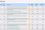 ĐH Quốc gia Hà Nội lần đầu tiên nằm trong nhóm 800 của bảng xếp hạng Webometrics