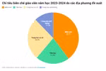 Đề xuất bổ sung gần 28.000 biên chế giáo viên năm học 2023-2024