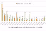 Gần 6% giảng viên đại học có thu nhập trên 300 triệu đồng/năm