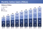Facebook 'oằn lưng' cõng gần 1 tỷ thành viên