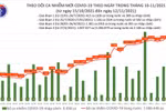 Có 8.982 ca mắc mới Covid-19 tại 56 tỉnh, thành phố