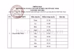 Bắc Ninh công bố điểm trúng tuyển vào lớp 10 năm học 2023 - 2024