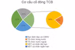 Vì sao áp lực bán chốt lời và thanh khoản giao dịch TCB đang giảm dần?