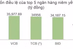 Chia cổ phiếu thưởng Techcombank: Cổ phiếu 1 thêm 2