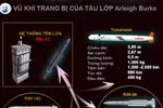 Infographic: Sức mạnh của chiến hạm Mỹ tới Việt Nam sáng nay